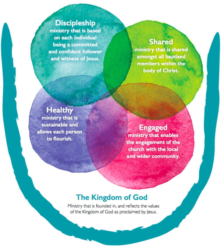 The Kingdom of God. Ministry that is founded in, and reflects the values of the Kingdom of God as proclaimed by Jesus. Discipleship ministry that is based on each individual being a committed and confident follower and witness of Jesus. Shared ministry that is shared amongst all baptised members within the body of Christ. Healthy ministry that is sustainable and allows each person to flourish. Engaged ministry that enables the engagement of the church with the local and wider community.