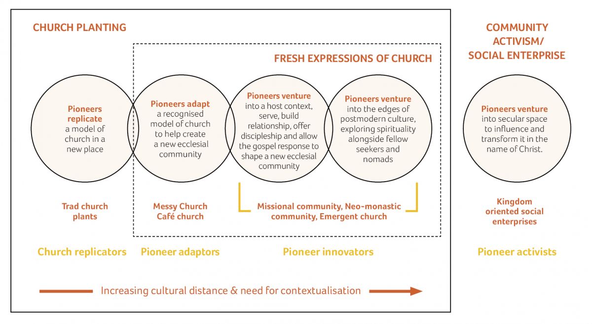 Pioneer ministry, church planting, fresh expressions