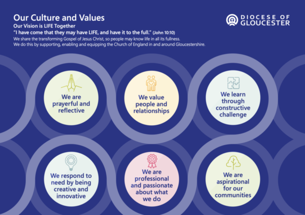 A graphic of the six culture and values of the diocesan office. The full text version is to be found on the Culture and Values page